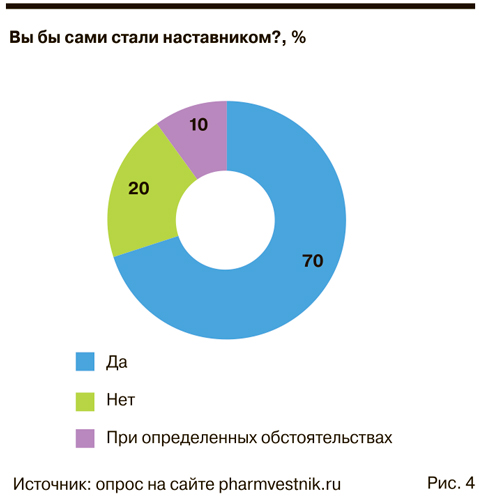 Что думают первостольники о наставниках в аптеке