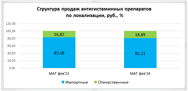 Аналитики подтвердили востребованность противоаллергических препаратов