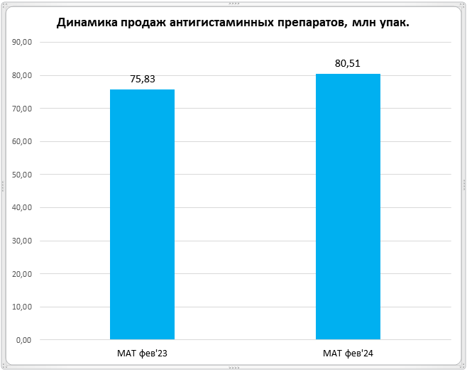 Аналитики подтвердили востребованность противоаллергических препаратов