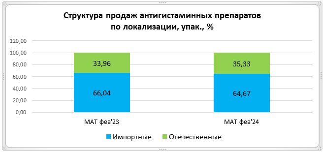 Аналитики подтвердили востребованность противоаллергических препаратов