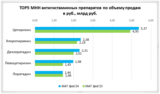 Аналитики подтвердили востребованность противоаллергических препаратов