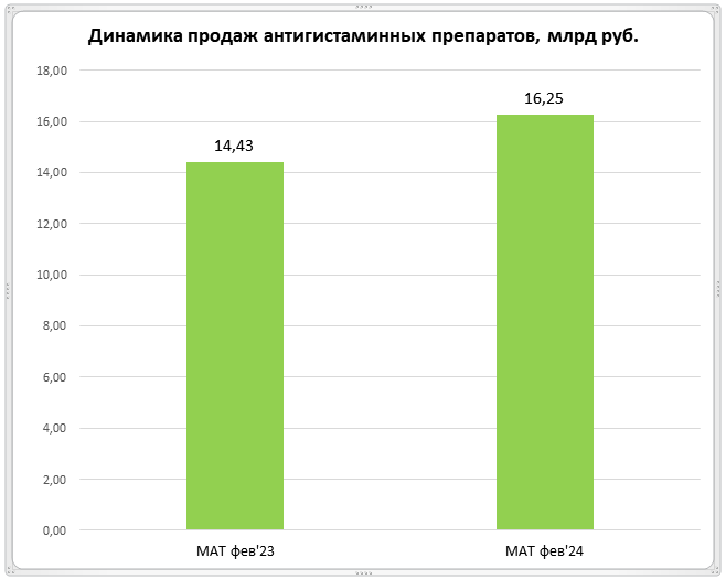 Аналитики подтвердили востребованность противоаллергических препаратов