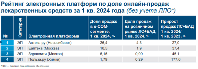 «Аптека.ру» стала лидером рейтинга IQVIA в e-com-сегменте по доле продаж