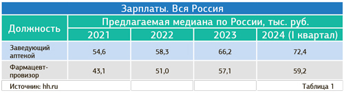 Чего ждут сотрудники аптек от своей профессии