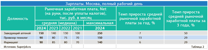 Чего ждут сотрудники аптек от своей профессии