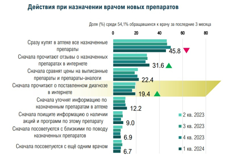 Каждый десятый респондент сначала уточняет информацию о назначенном лекарстве в аптеке