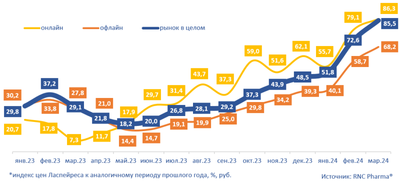 RNC Pharma сообщила о росте цен на медтехнику и медизделия