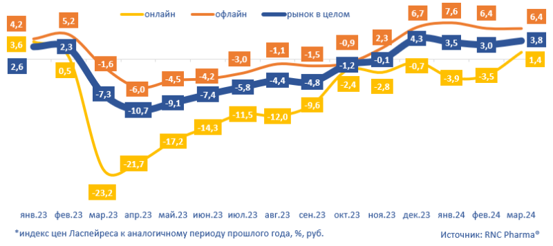 RNC Pharma сообщила о росте цен на медтехнику и медизделия