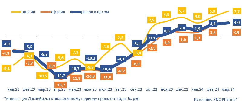 RNC Pharma сообщила о росте цен на медтехнику и медизделия