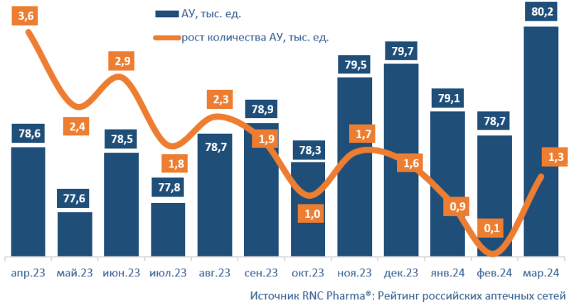 Количество аптек в России превысило 80 тысяч
