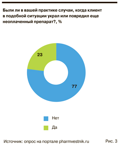 Почему фармспециалисты неохотно дают посетителям в руки товар до покупки