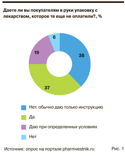 Почему фармспециалисты неохотно дают посетителям в руки товар до покупки