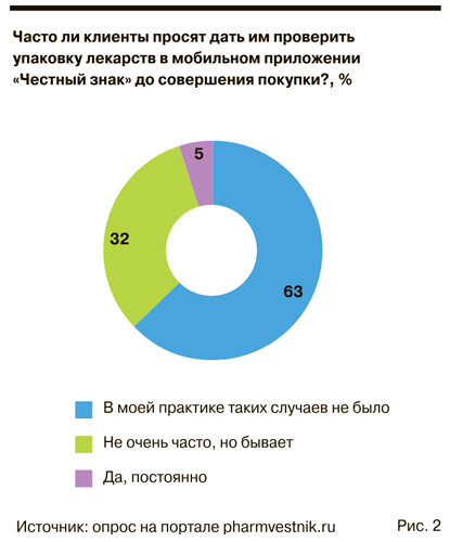 Почему фармспециалисты неохотно дают посетителям в руки товар до покупки