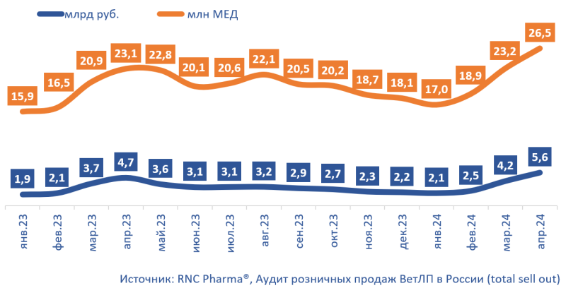 RNC Pharma опубликовала данные по розничному рынку ветпрепаратов за четыре месяца