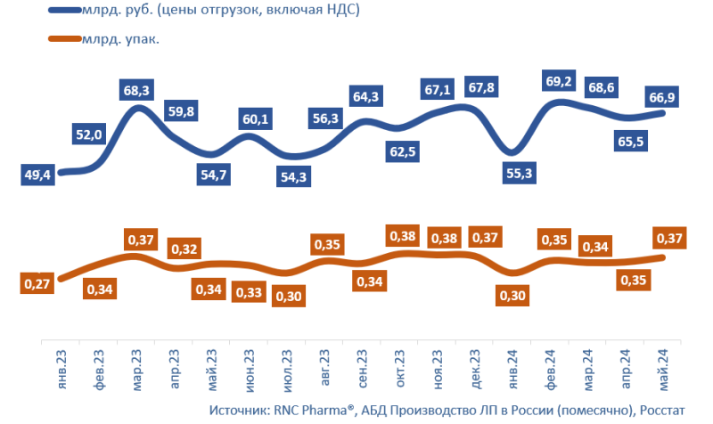 RNC Pharma представила данные о производстве лекарств в мае