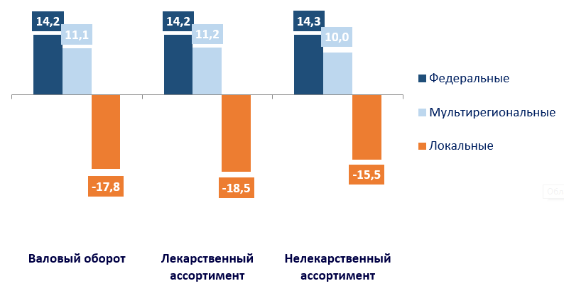 RNC Pharma представила рейтинг российских фармдистрибьюторов по итогам I квартала