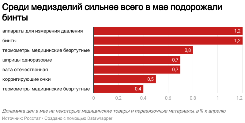 Росстат сообщил о росте цен на лекарства на 1% в мае