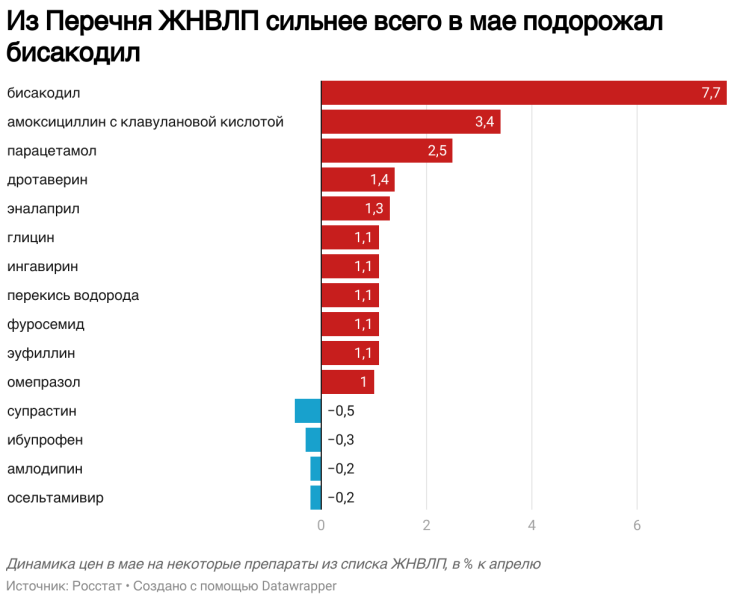 Росстат сообщил о росте цен на лекарства на 1% в мае