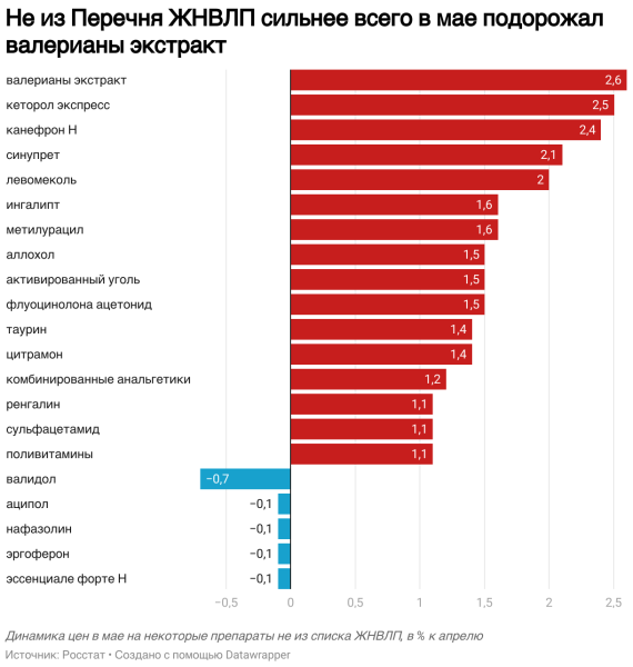 Росстат сообщил о росте цен на лекарства на 1% в мае