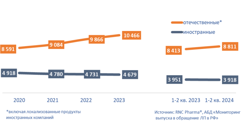 Ассортимент иностранных препаратов на российском рынке сократился на 33 позиции за полгода