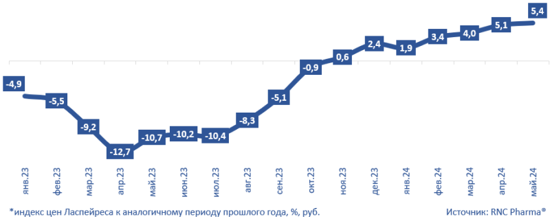 RNC Pharma представила данные об инфляции на розничном рынке медизделий по итогам мая