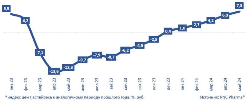 RNC Pharma представила данные об инфляции на розничном рынке медизделий по итогам мая