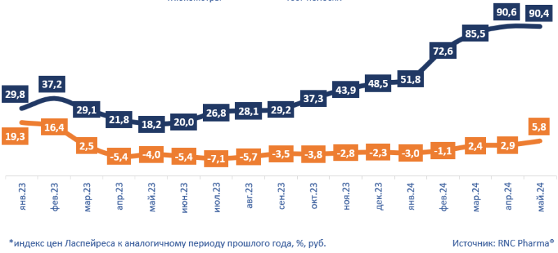 RNC Pharma представила данные об инфляции на розничном рынке медизделий по итогам мая