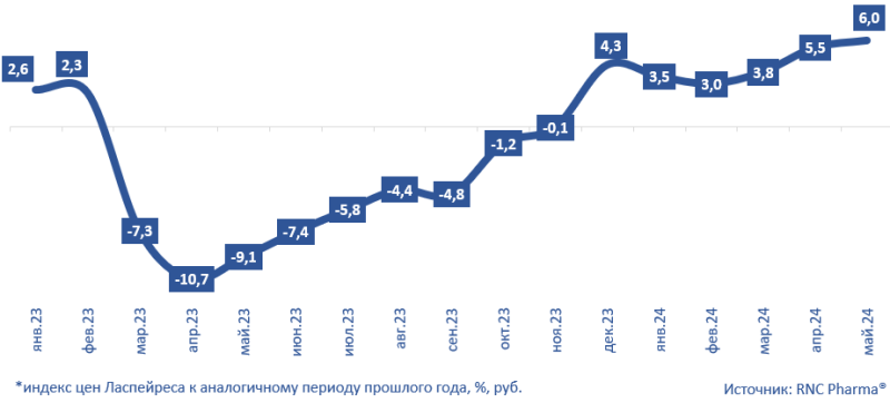 RNC Pharma представила данные об инфляции на розничном рынке медизделий по итогам мая