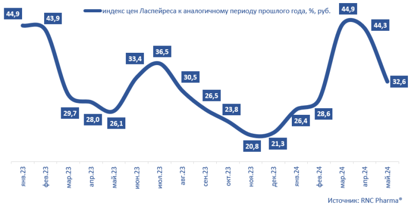 С января по май цены на российские ветпрепараты выросли на 8,6%