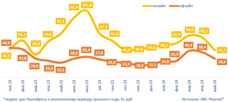 С января по май цены на российские ветпрепараты выросли на 8,6%