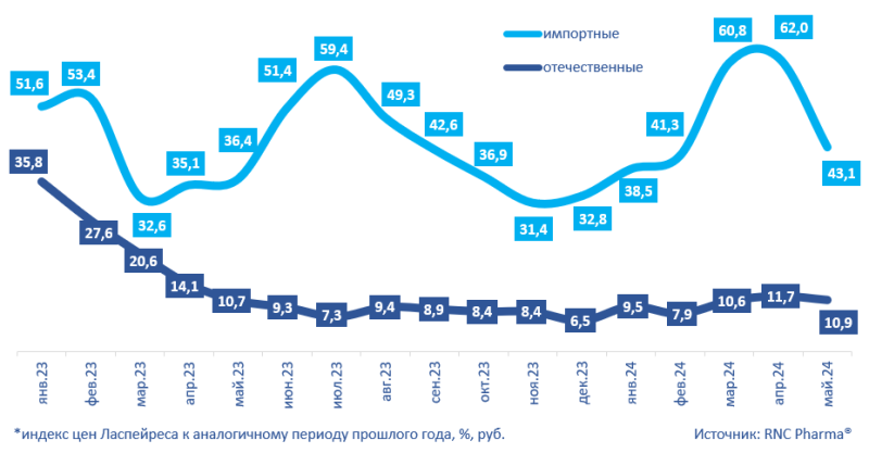 С января по май цены на российские ветпрепараты выросли на 8,6%