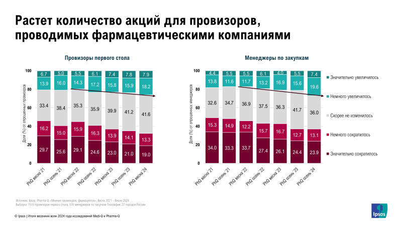 Сотрудники аптек отметили рост числа работающих с ними по маркетинговым договорам компаний