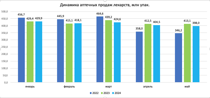 В мае аптеки продали меньше всего упаковок лекарств с начала года