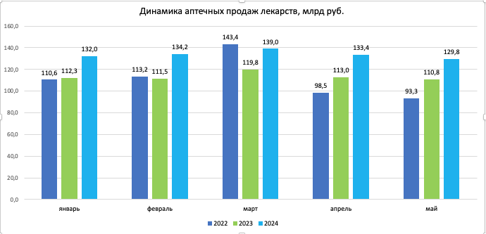 В мае аптеки продали меньше всего упаковок лекарств с начала года