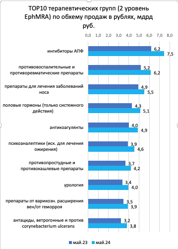 В мае аптеки продали меньше всего упаковок лекарств с начала года