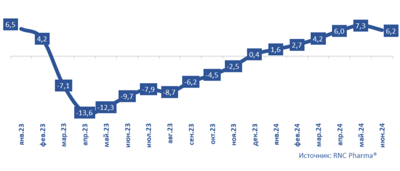 Аналитики RNC Pharma зафиксировали разгон инфляции на розничном рынке медизделий