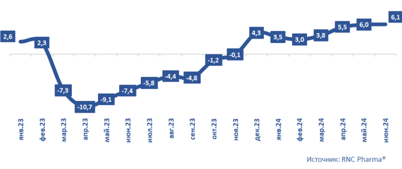 Аналитики RNC Pharma зафиксировали разгон инфляции на розничном рынке медизделий