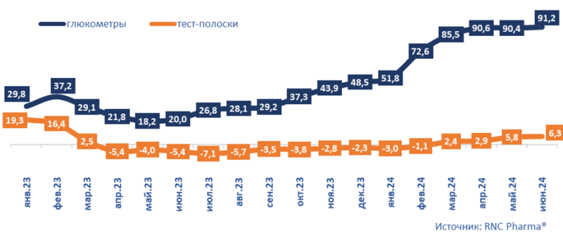 Аналитики RNC Pharma зафиксировали разгон инфляции на розничном рынке медизделий