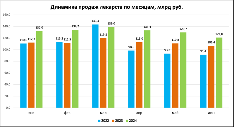 Аптечные продажи лекарств в упаковках практически не растут