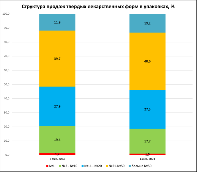 Аптечные продажи лекарств в упаковках практически не растут