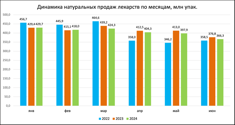 Аптечные продажи лекарств в упаковках практически не растут