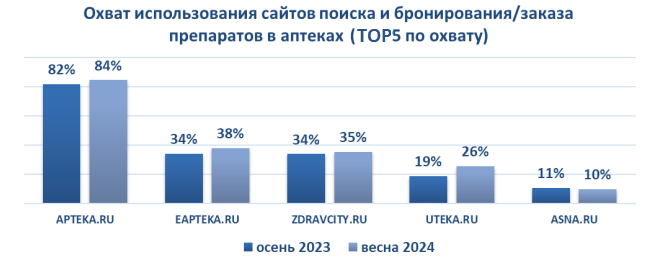 Apteka.ru сохранила лидерство по удобству использования среди провизоров и менеджеров аптек