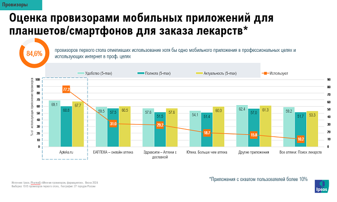 Apteka.ru сохранила лидерство по удобству использования среди провизоров и менеджеров аптек