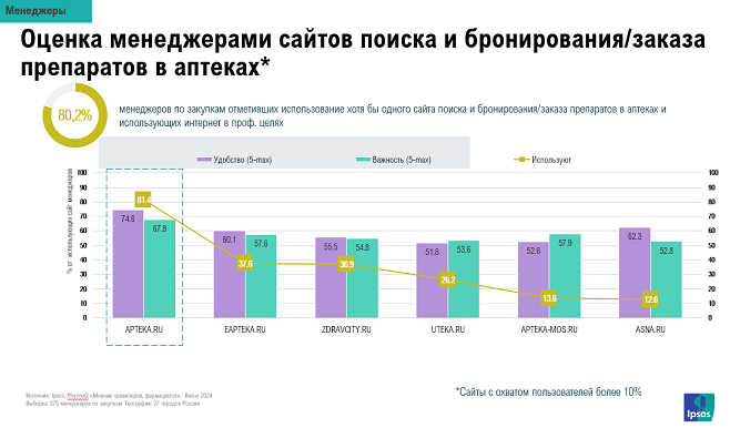 Apteka.ru сохранила лидерство по удобству использования среди провизоров и менеджеров аптек