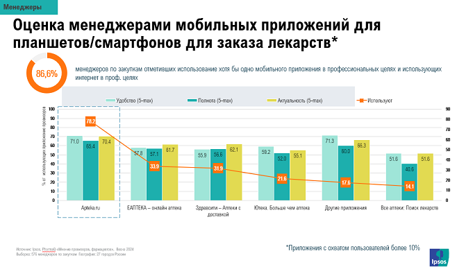 Apteka.ru сохранила лидерство по удобству использования среди провизоров и менеджеров аптек