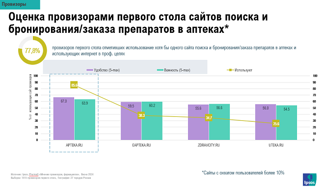 Apteka.ru сохранила лидерство по удобству использования среди провизоров и менеджеров аптек