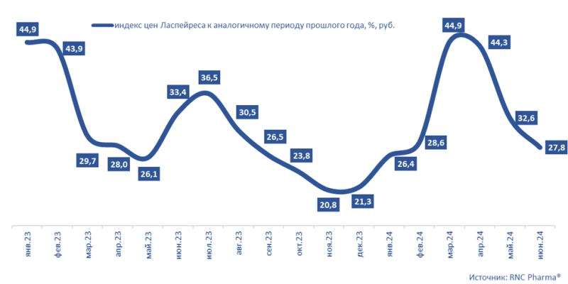 Цена на импортные ветпрепараты выросла на 48,8% с января по июнь