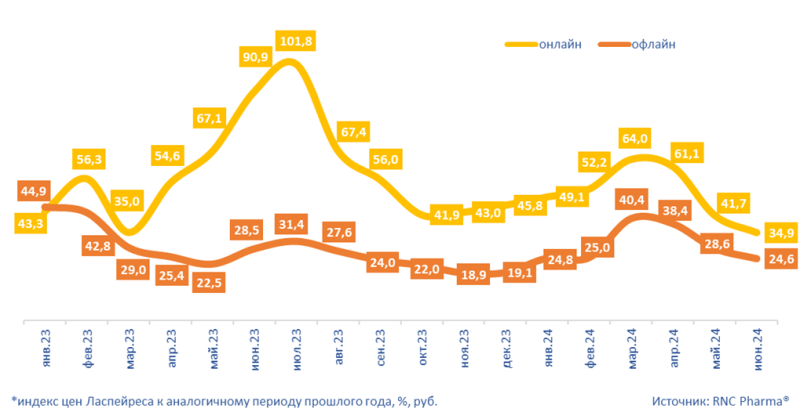 Цена на импортные ветпрепараты выросла на 48,8% с января по июнь