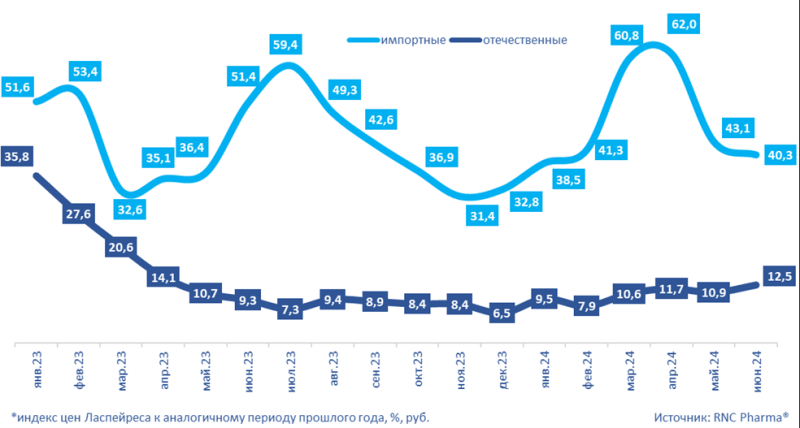 Цена на импортные ветпрепараты выросла на 48,8% с января по июнь