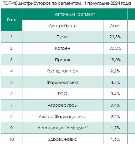 ФК «Пульс» лидирует в рейтинге фармдистрибьюторов DSM Group